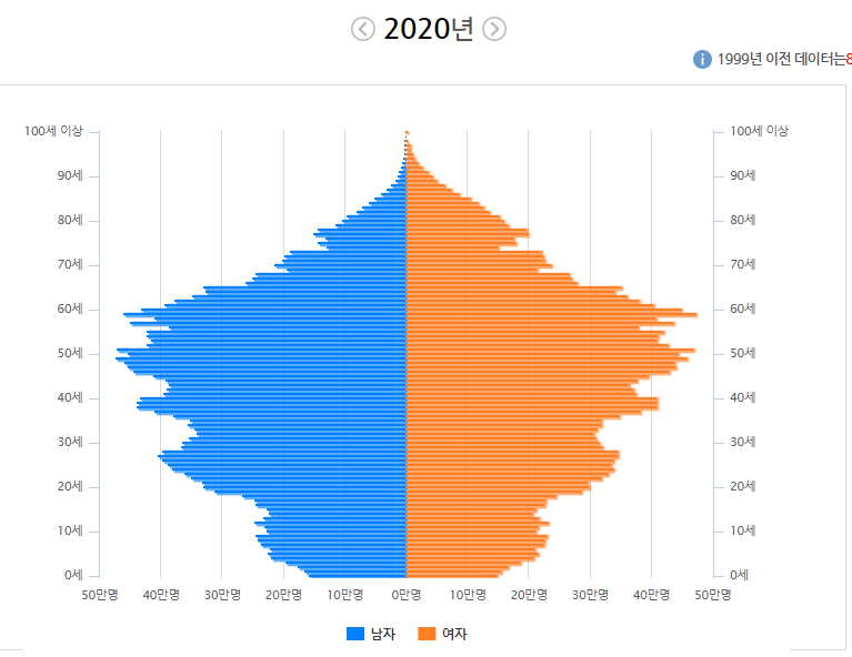 FireShot_Capture_825_-_움직이는_인구피라미드_-_분석지도_-_sgis.kostat.go.kr.png